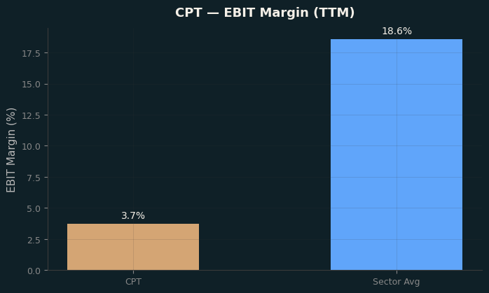 EBIT Margin