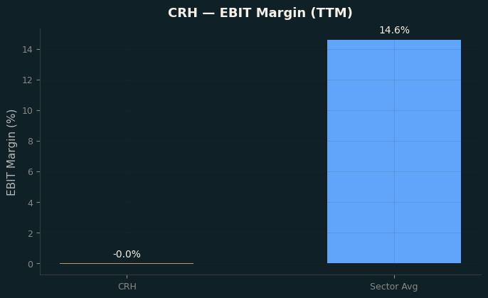 EBIT Margin