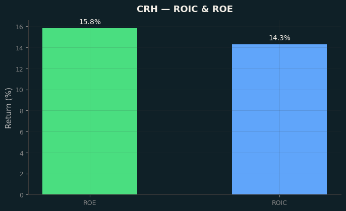 ROIC & ROE