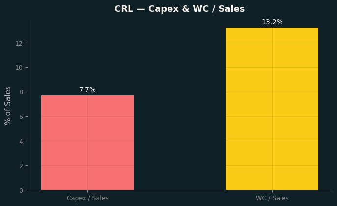 Capex & WC / Sales