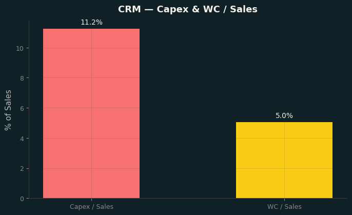 Capex & WC / Sales