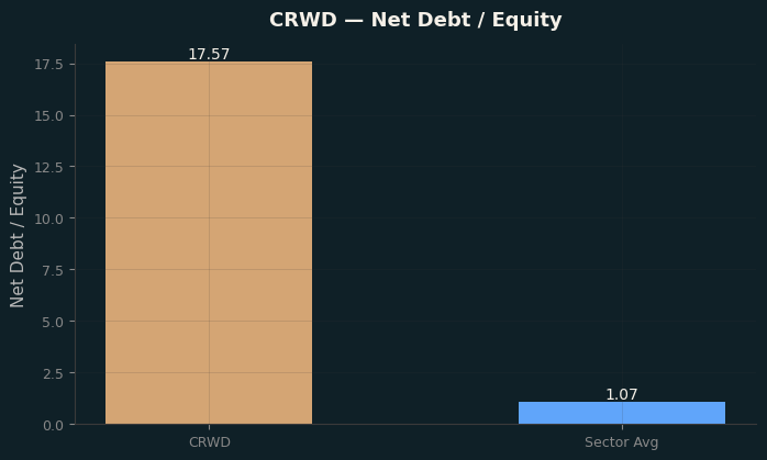 Net Debt / Equity