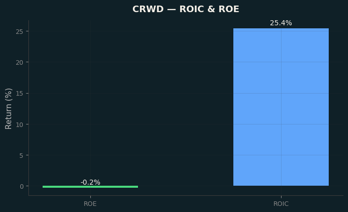 ROIC & ROE