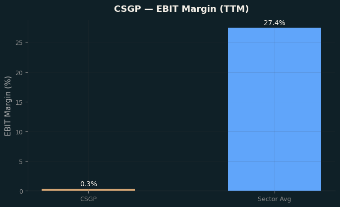 EBIT Margin