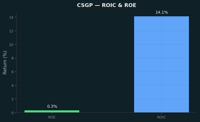 ROIC & ROE