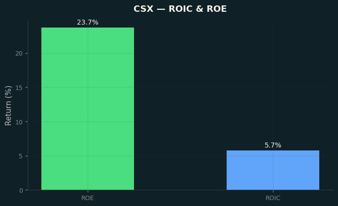 ROIC & ROE
