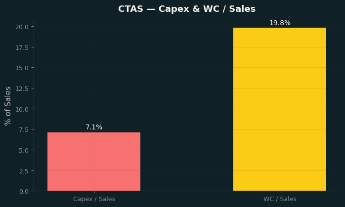 Capex & WC / Sales