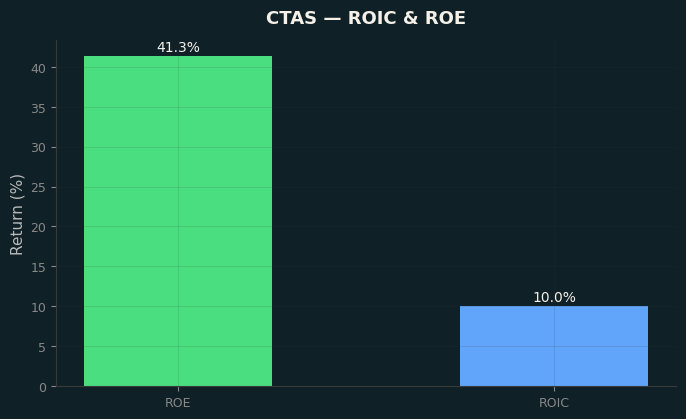 ROIC & ROE