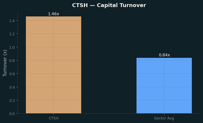 Capital Turnover