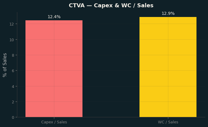 Capex & WC / Sales