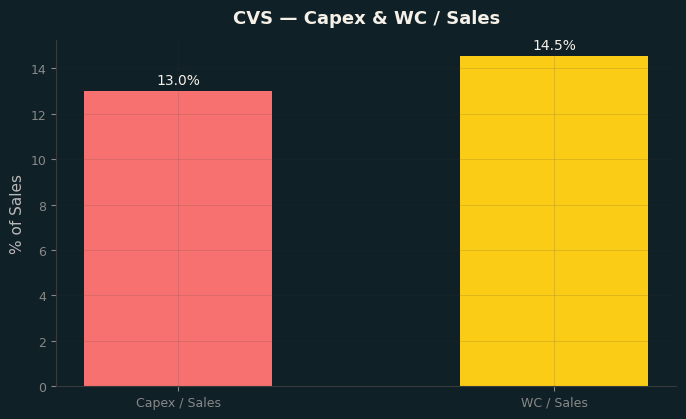 Capex & WC / Sales