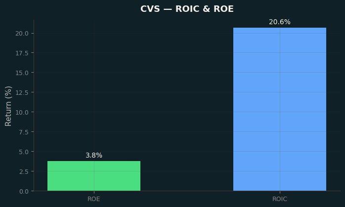ROIC & ROE