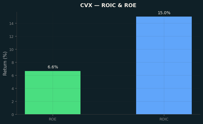 ROIC & ROE
