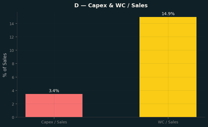 Capex & WC / Sales