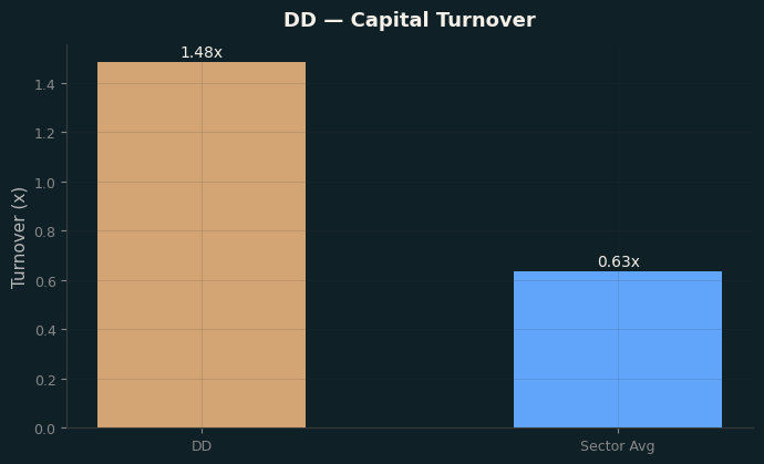 Capital Turnover
