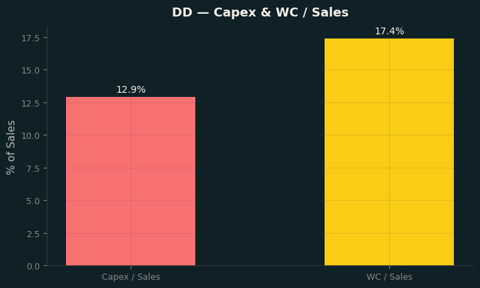 Capex & WC / Sales