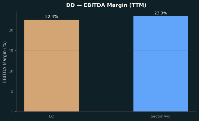 EBITDA Margin