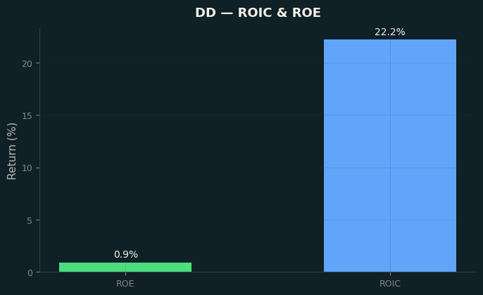 ROIC & ROE