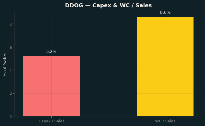 Capex & WC / Sales