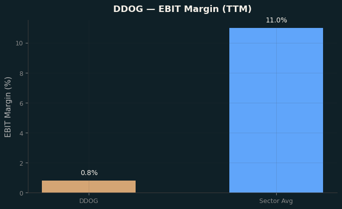 EBIT Margin