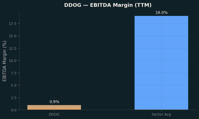 EBITDA Margin