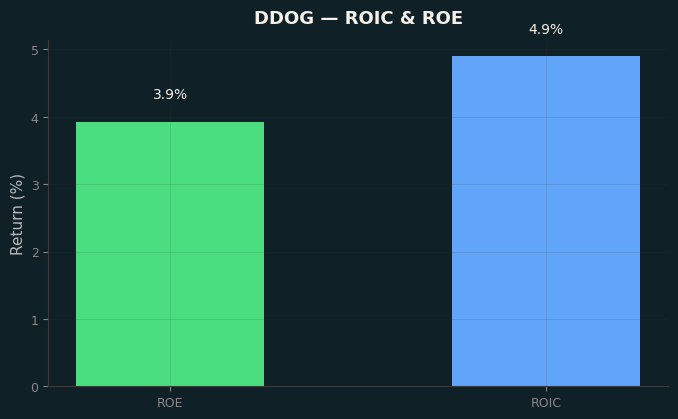ROIC & ROE