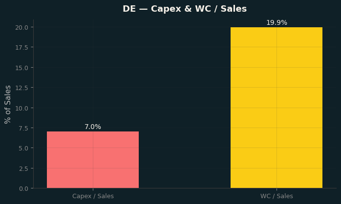 Capex & WC / Sales