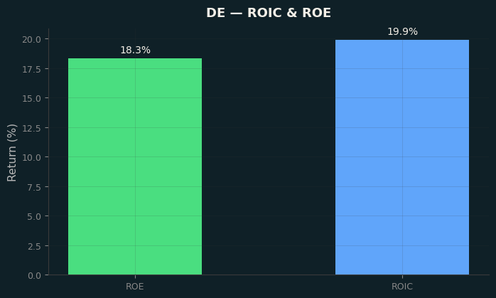 ROIC & ROE