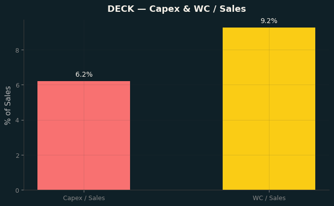 Capex & WC / Sales