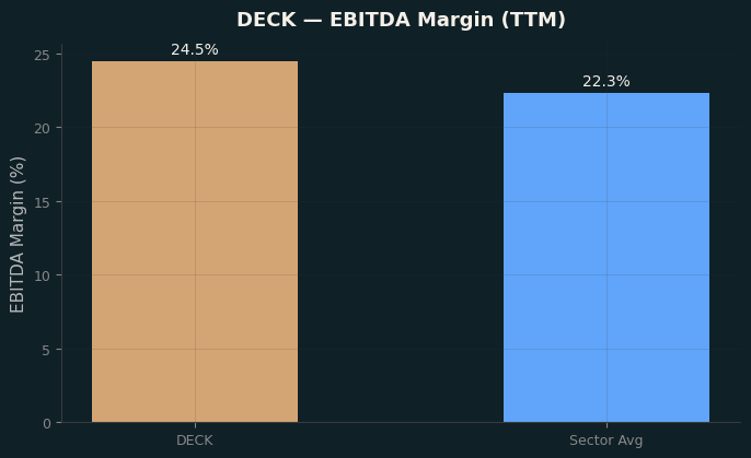 EBITDA Margin