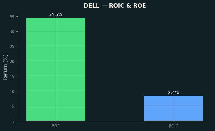 ROIC & ROE