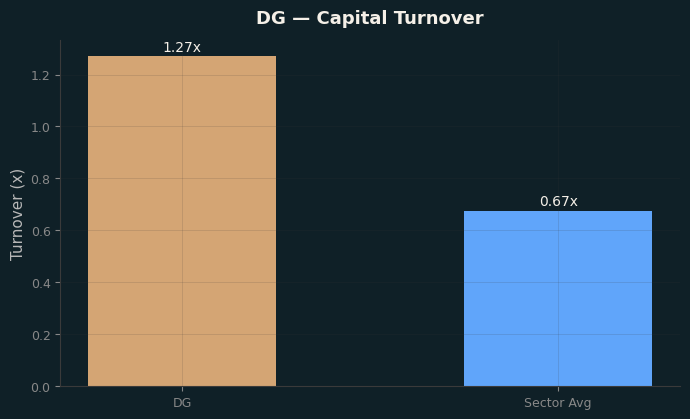 Capital Turnover