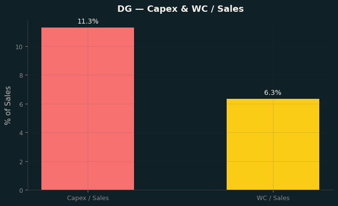 Capex & WC / Sales