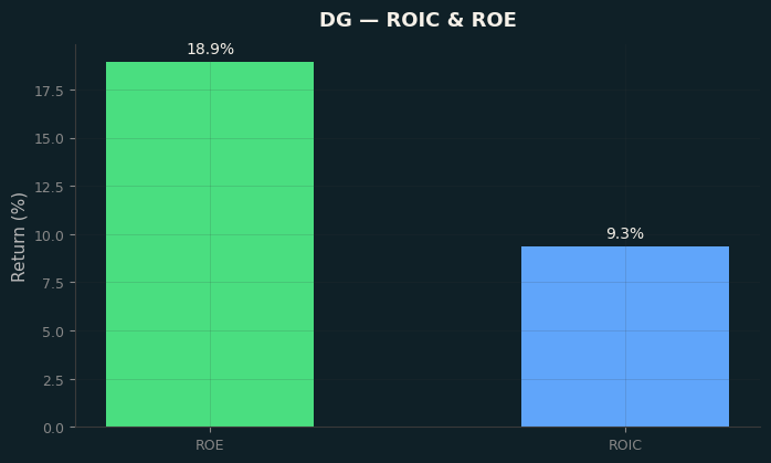 ROIC & ROE