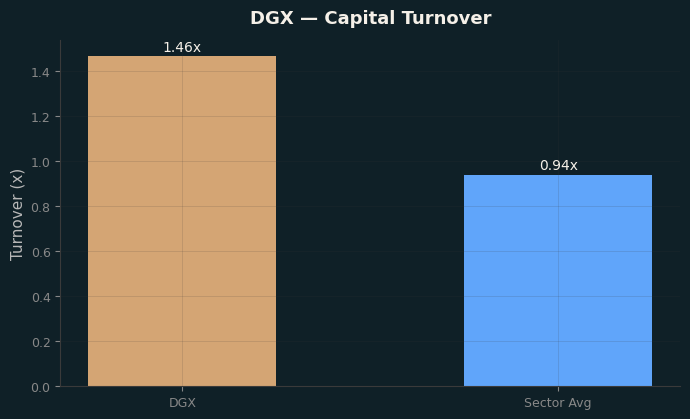 Capital Turnover