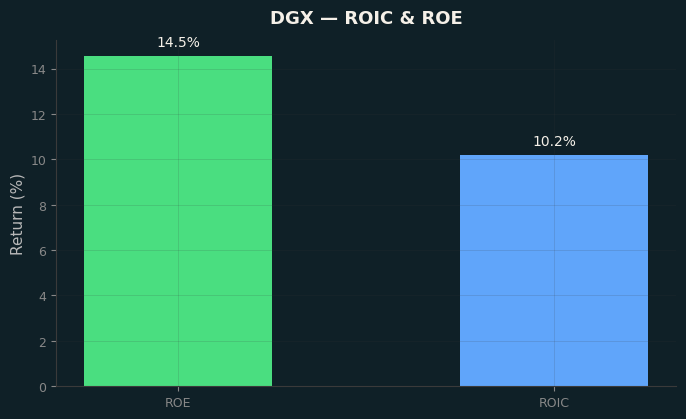 ROIC & ROE