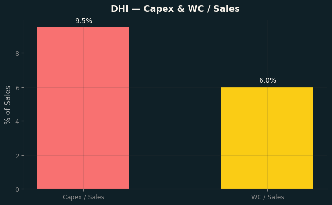 Capex & WC / Sales