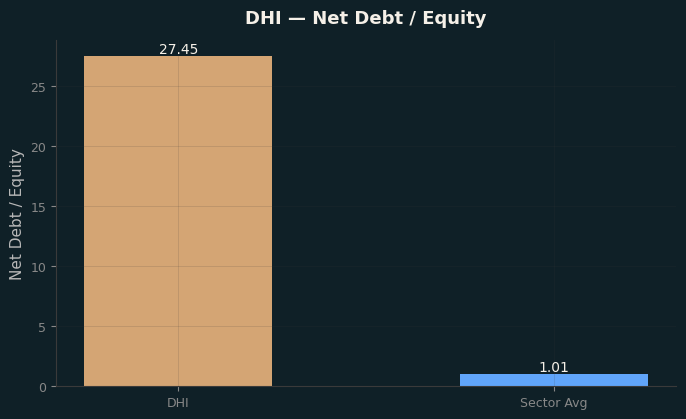 Net Debt / Equity