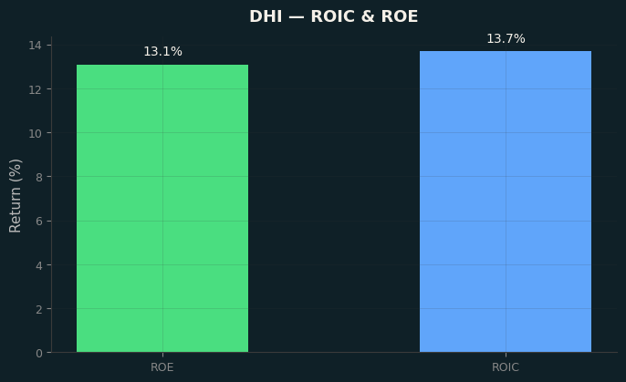 ROIC & ROE