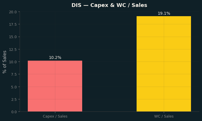 Capex & WC / Sales