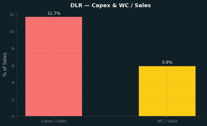 Capex & WC / Sales