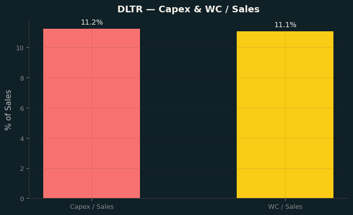 Capex & WC / Sales