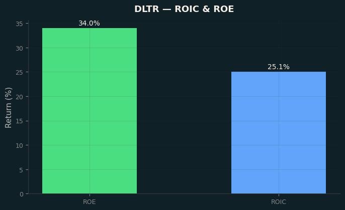 ROIC & ROE