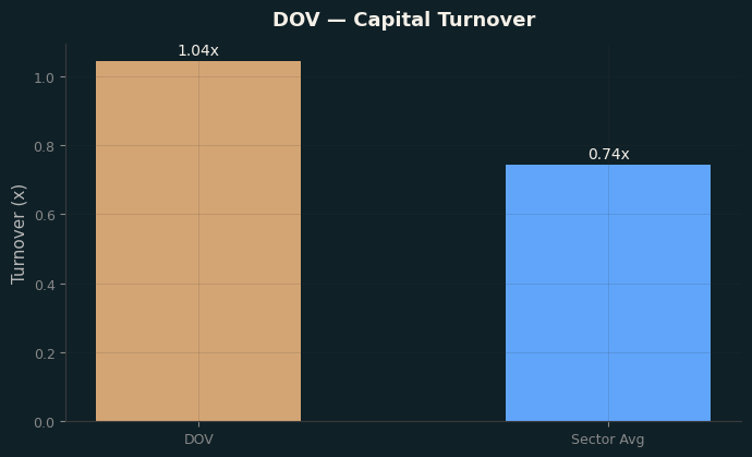 Capital Turnover