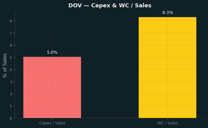 Capex & WC / Sales