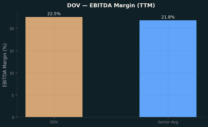 EBITDA Margin