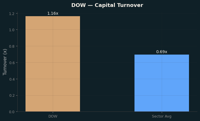 Capital Turnover