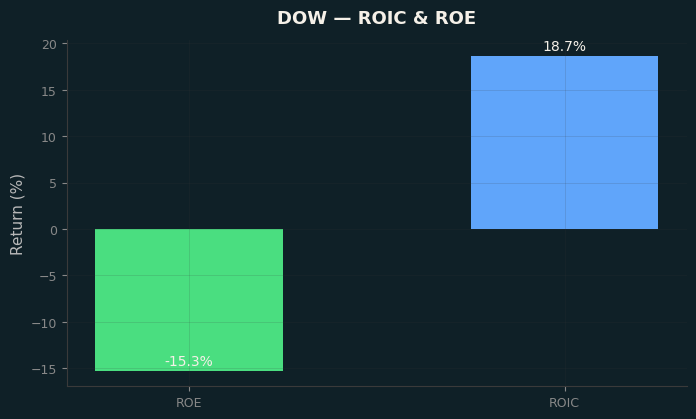 ROIC & ROE