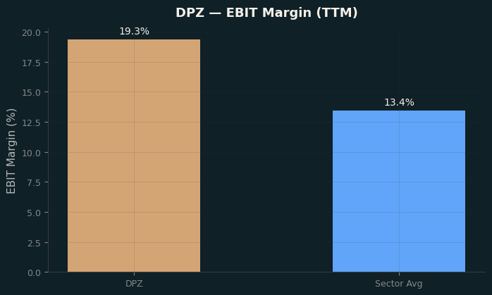 EBIT Margin