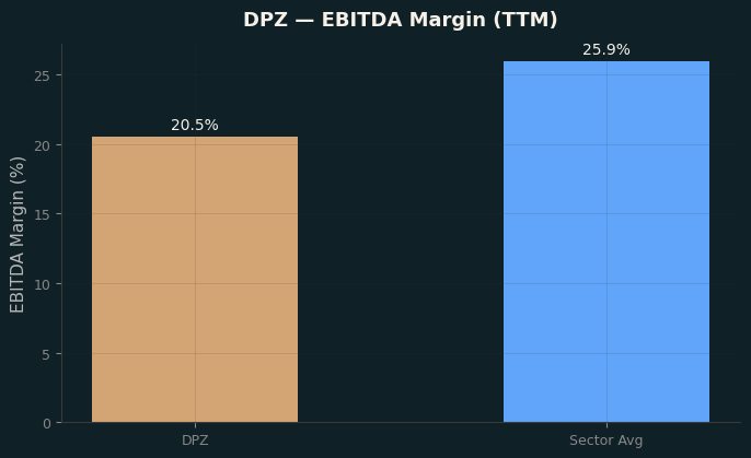 EBITDA Margin